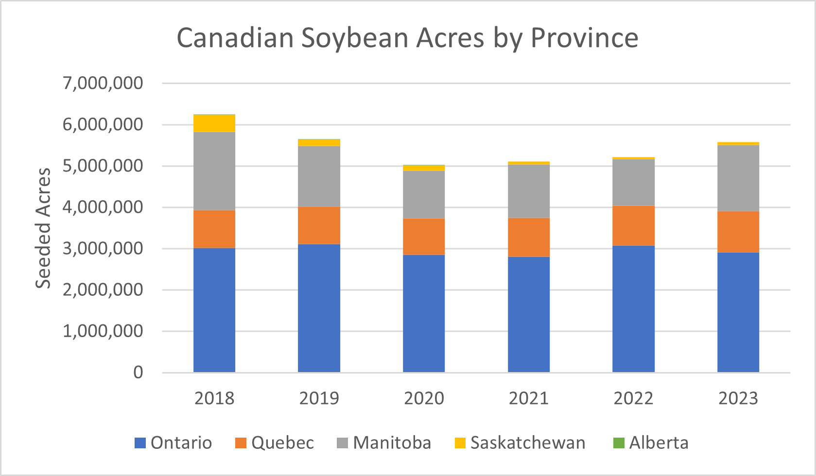 Canadian Soybean Acres by Province