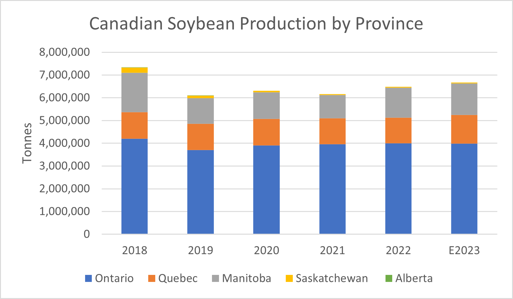 Canadian Soybean Production by Province